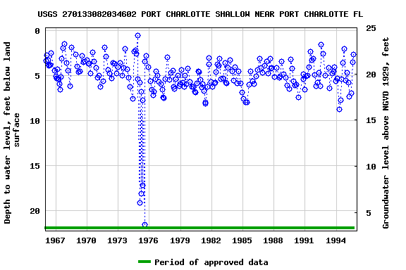 Graph of groundwater level data at USGS 270133082034602 PORT CHARLOTTE SHALLOW NEAR PORT CHARLOTTE FL
