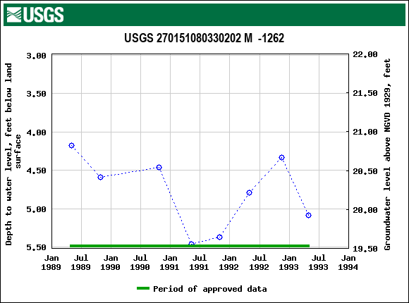 Graph of groundwater level data at USGS 270151080330202 M  -1262