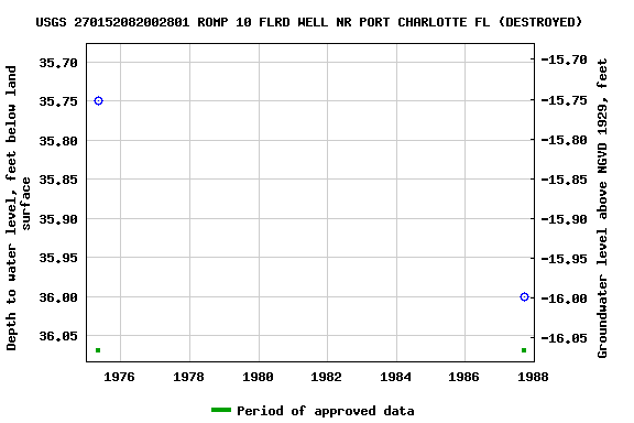 Graph of groundwater level data at USGS 270152082002801 ROMP 10 FLRD WELL NR PORT CHARLOTTE FL (DESTROYED)