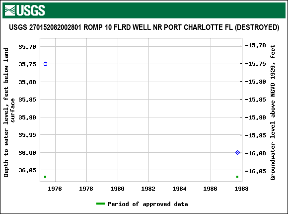 Graph of groundwater level data at USGS 270152082002801 ROMP 10 FLRD WELL NR PORT CHARLOTTE FL (DESTROYED)