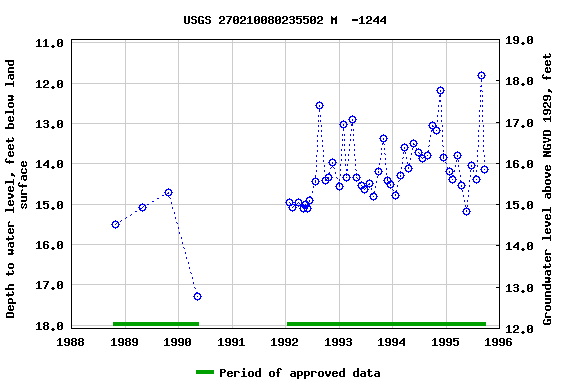 Graph of groundwater level data at USGS 270210080235502 M  -1244