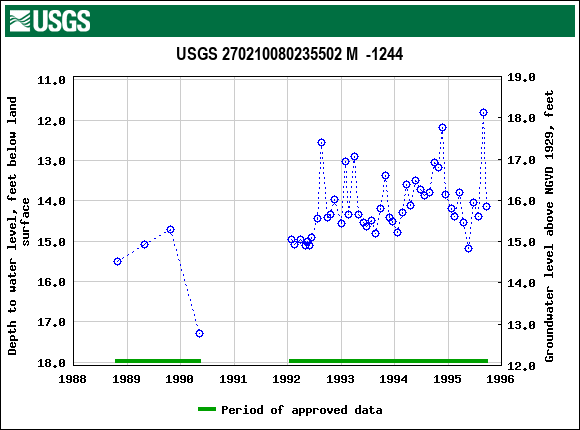 Graph of groundwater level data at USGS 270210080235502 M  -1244