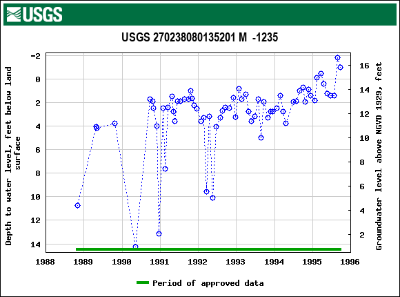 Graph of groundwater level data at USGS 270238080135201 M  -1235