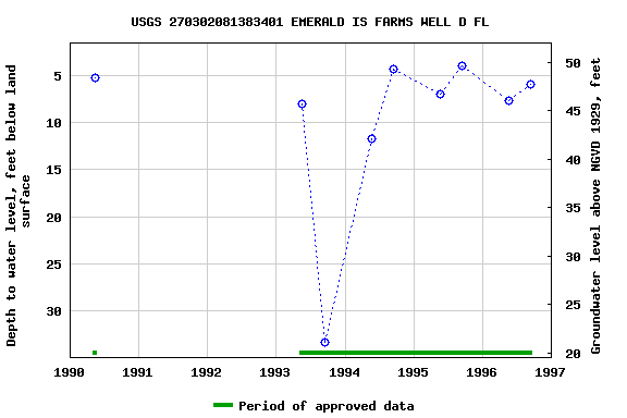 Graph of groundwater level data at USGS 270302081383401 EMERALD IS FARMS WELL D FL