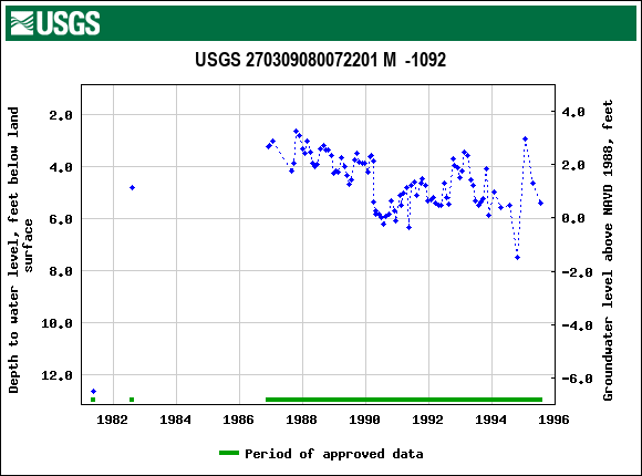 Graph of groundwater level data at USGS 270309080072201 M  -1092