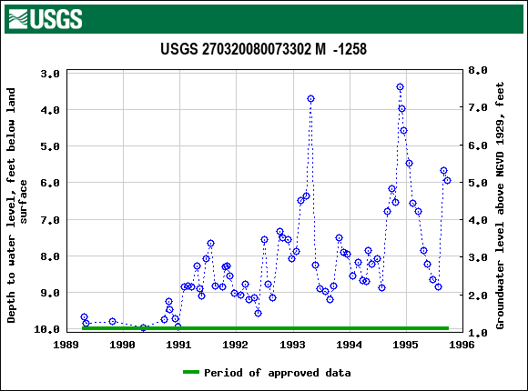 Graph of groundwater level data at USGS 270320080073302 M  -1258