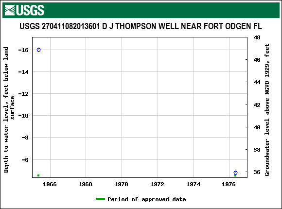 Graph of groundwater level data at USGS 270411082013601 D J THOMPSON WELL NEAR FORT ODGEN FL