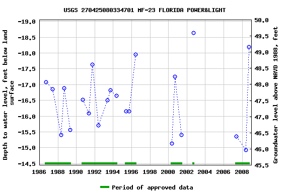 Graph of groundwater level data at USGS 270425080334701 MF-23 FLORIDA POWER&LIGHT