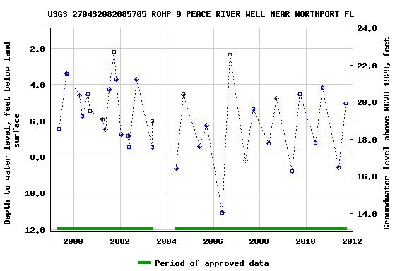 Graph of groundwater level data at USGS 270432082085705 ROMP 9 PEACE RIVER WELL NEAR NORTHPORT FL