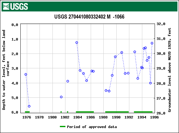 Graph of groundwater level data at USGS 270441080332402 M  -1066