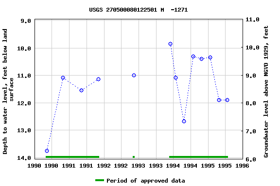 Graph of groundwater level data at USGS 270500080122501 M  -1271