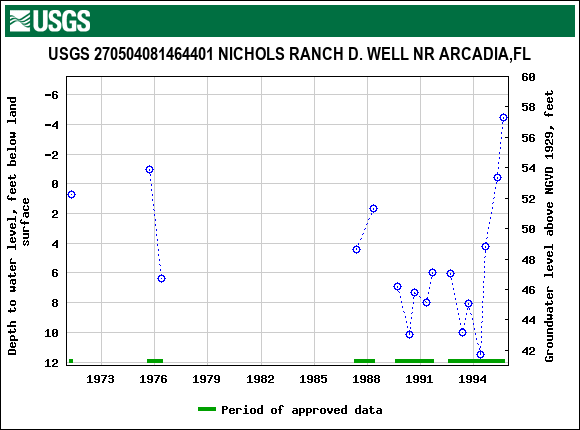 Graph of groundwater level data at USGS 270504081464401 NICHOLS RANCH D. WELL NR ARCADIA,FL