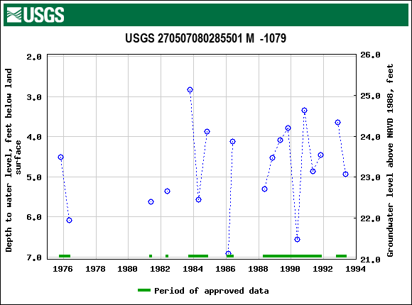 Graph of groundwater level data at USGS 270507080285501 M  -1079