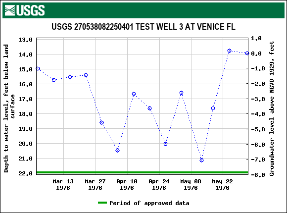 Graph of groundwater level data at USGS 270538082250401 TEST WELL 3 AT VENICE FL