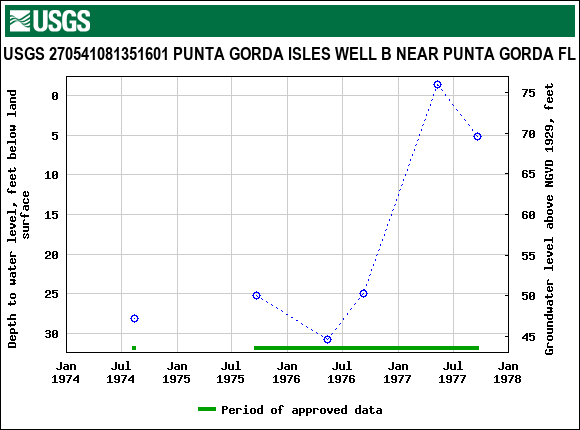 Graph of groundwater level data at USGS 270541081351601 PUNTA GORDA ISLES WELL B NEAR PUNTA GORDA FL