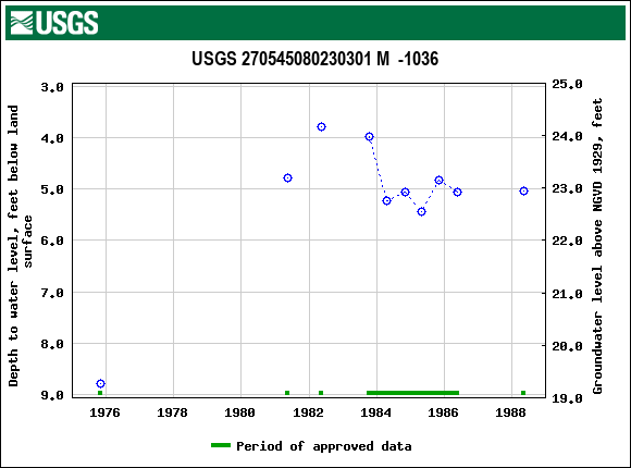 Graph of groundwater level data at USGS 270545080230301 M  -1036