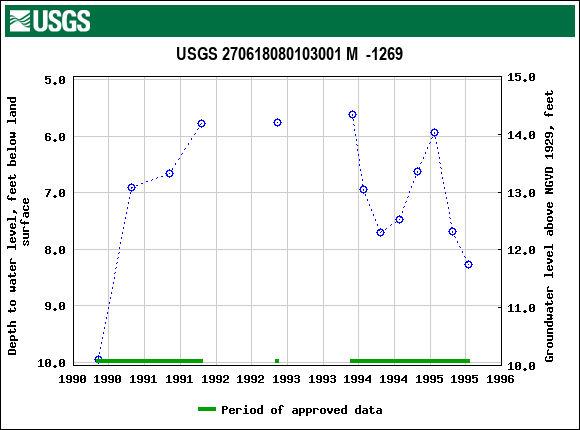 Graph of groundwater level data at USGS 270618080103001 M  -1269