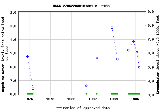 Graph of groundwater level data at USGS 270622080154801 M  -1082