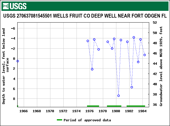 Graph of groundwater level data at USGS 270637081545501 WELLS FRUIT CO DEEP WELL NEAR FORT ODGEN FL