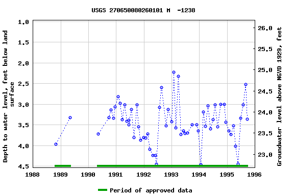 Graph of groundwater level data at USGS 270650080260101 M  -1238