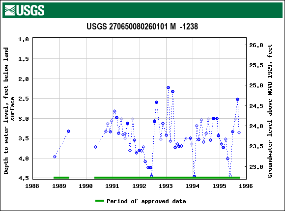 Graph of groundwater level data at USGS 270650080260101 M  -1238