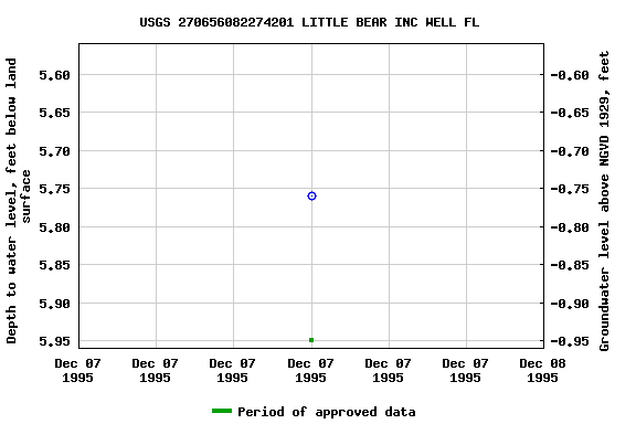 Graph of groundwater level data at USGS 270656082274201 LITTLE BEAR INC WELL FL