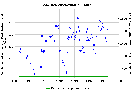 Graph of groundwater level data at USGS 270720080140202 M  -1257