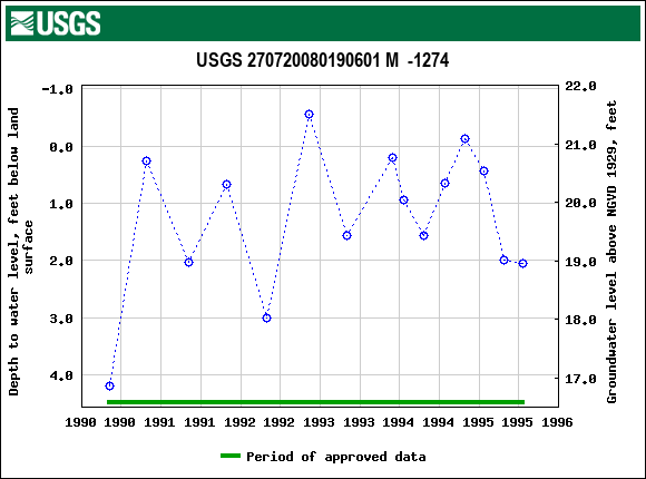 Graph of groundwater level data at USGS 270720080190601 M  -1274