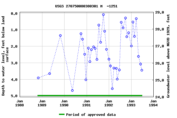 Graph of groundwater level data at USGS 270750080380301 M  -1251