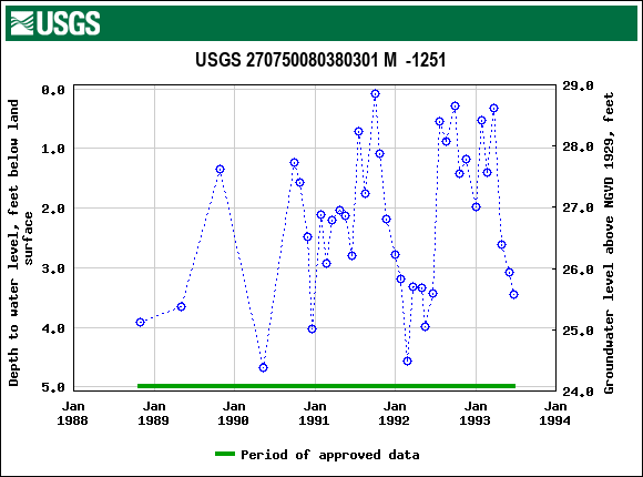 Graph of groundwater level data at USGS 270750080380301 M  -1251