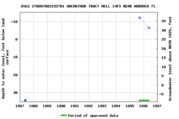 Graph of groundwater level data at USGS 270807082152701 MACARTHUR TRACT WELL 14FS NEAR MURDOCK FL