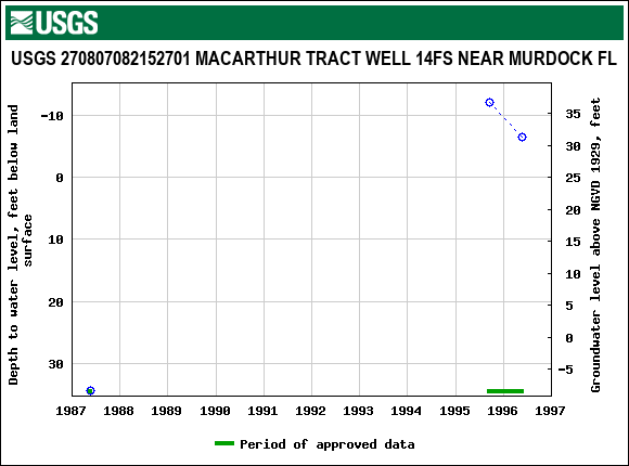 Graph of groundwater level data at USGS 270807082152701 MACARTHUR TRACT WELL 14FS NEAR MURDOCK FL