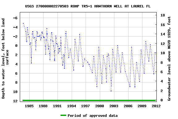 Graph of groundwater level data at USGS 270808082270503 ROMP TR5-1 HAWTHORN WELL AT LAUREL FL