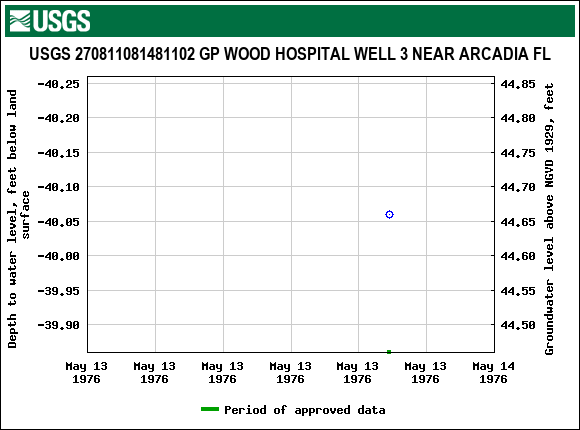 Graph of groundwater level data at USGS 270811081481102 GP WOOD HOSPITAL WELL 3 NEAR ARCADIA FL