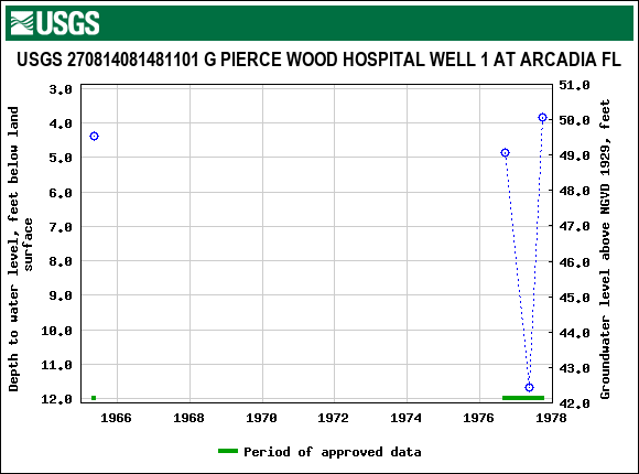 Graph of groundwater level data at USGS 270814081481101 G PIERCE WOOD HOSPITAL WELL 1 AT ARCADIA FL