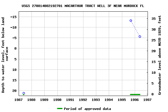 Graph of groundwater level data at USGS 270814082192701 MACARTHUR TRACT WELL 3F NEAR MURDOCK FL