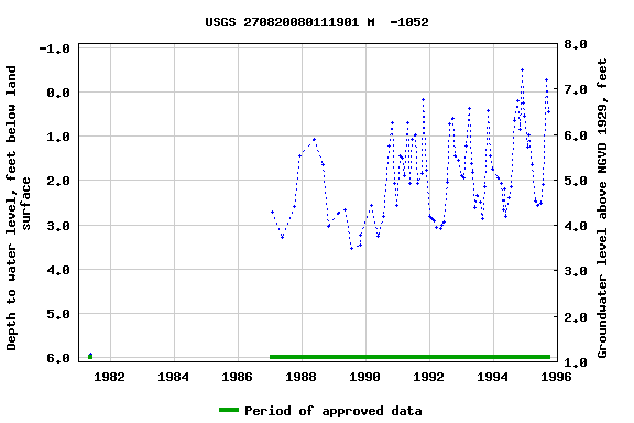 Graph of groundwater level data at USGS 270820080111901 M  -1052