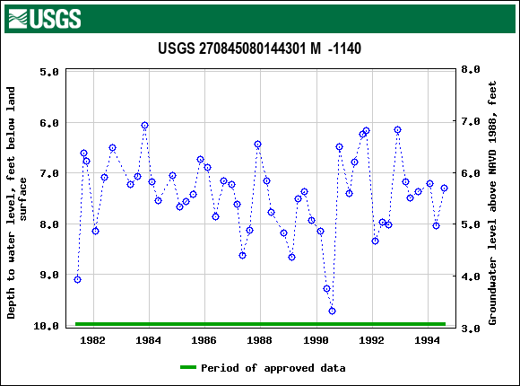 Graph of groundwater level data at USGS 270845080144301 M  -1140