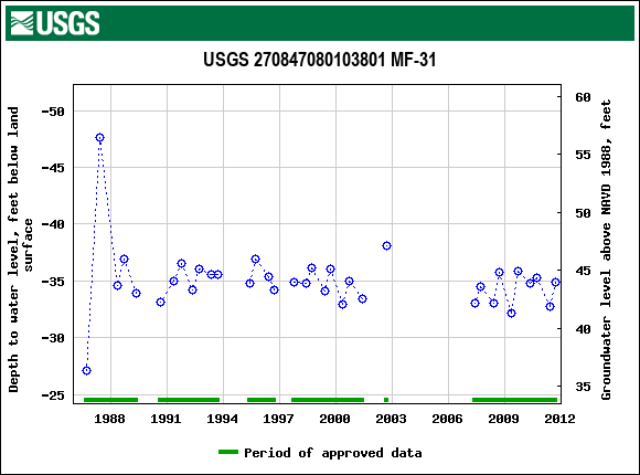 Graph of groundwater level data at USGS 270847080103801 MF-31