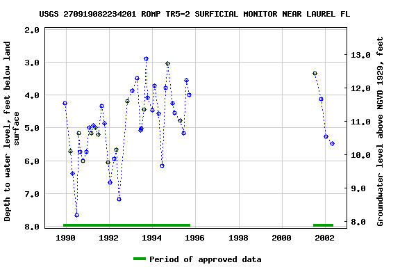 Graph of groundwater level data at USGS 270919082234201 ROMP TR5-2 SURFICIAL MONITOR NEAR LAUREL FL