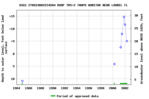Graph of groundwater level data at USGS 270919082234204 ROMP TR5-2 TAMPA MONITOR NEAR LAUREL FL
