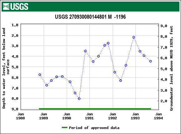 Graph of groundwater level data at USGS 270930080144801 M  -1196