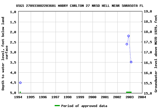 Graph of groundwater level data at USGS 270933082203601 MABRY CARLTON 27 NRSD WELL NEAR SARASOTA FL