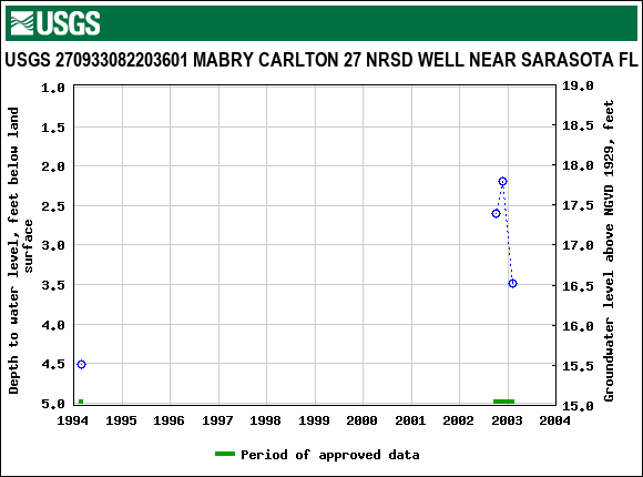 Graph of groundwater level data at USGS 270933082203601 MABRY CARLTON 27 NRSD WELL NEAR SARASOTA FL