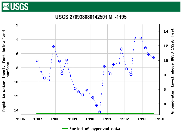 Graph of groundwater level data at USGS 270938080142501 M  -1195