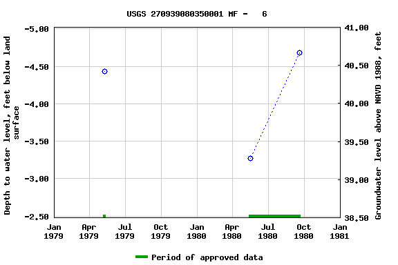 Graph of groundwater level data at USGS 270939080350001 MF -   6