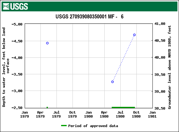 Graph of groundwater level data at USGS 270939080350001 MF -   6