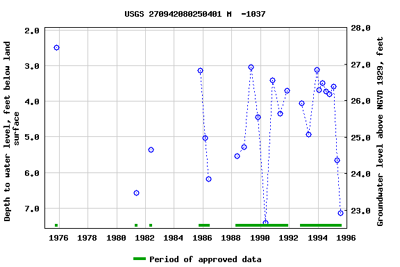 Graph of groundwater level data at USGS 270942080250401 M  -1037