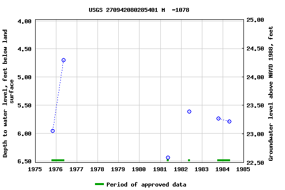 Graph of groundwater level data at USGS 270942080285401 M  -1078