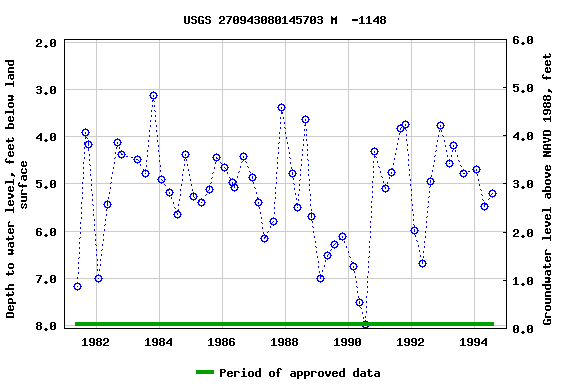 Graph of groundwater level data at USGS 270943080145703 M  -1148